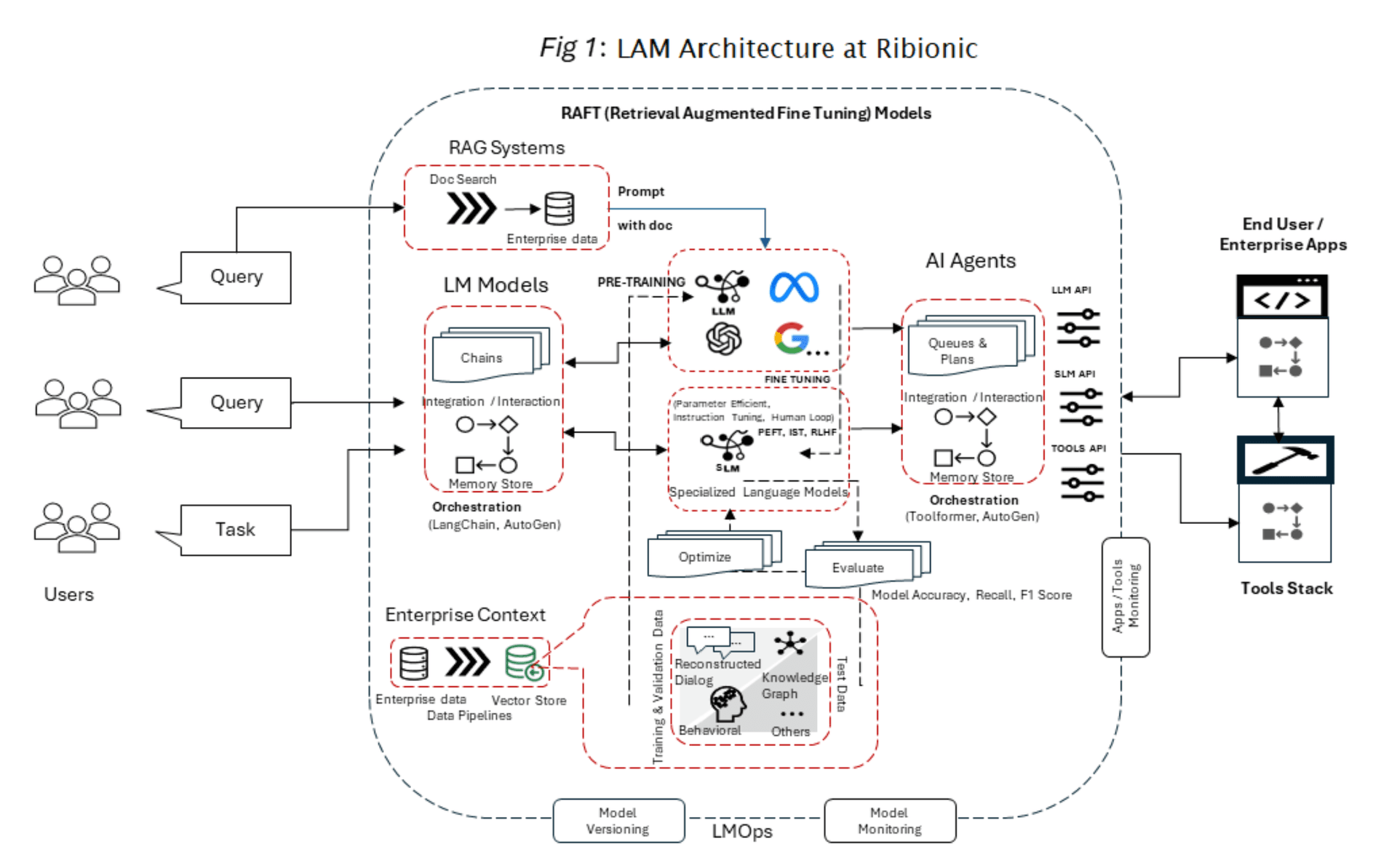 LLM to LAM Flowchart