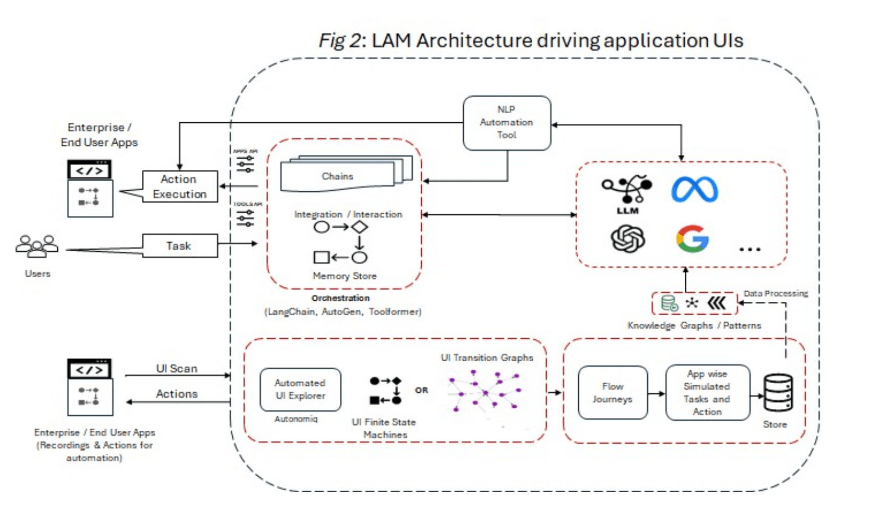 UI Enabled LAM Architecture