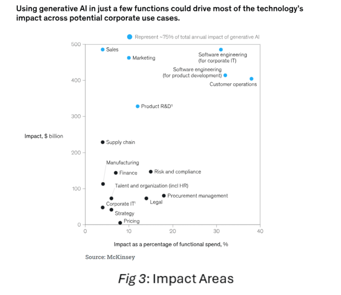 Generative AI Action Models Across Industries